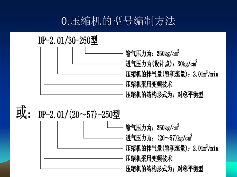 压缩机简介资料课件.ppt_第2页