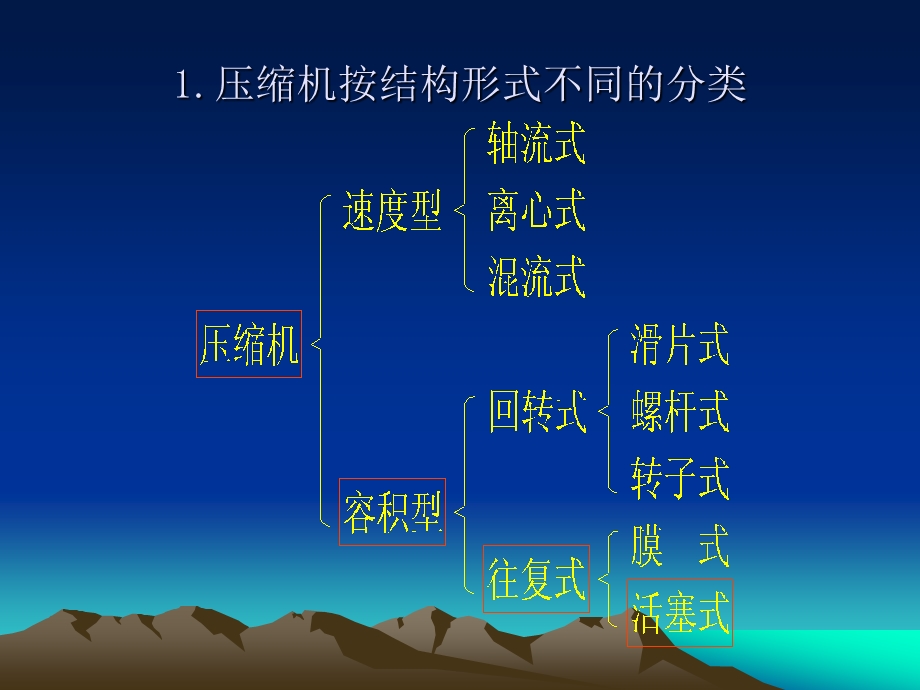 压缩机简介资料课件.ppt_第3页