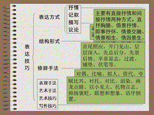 古代诗歌阅读之诗歌艺术手法课件.ppt