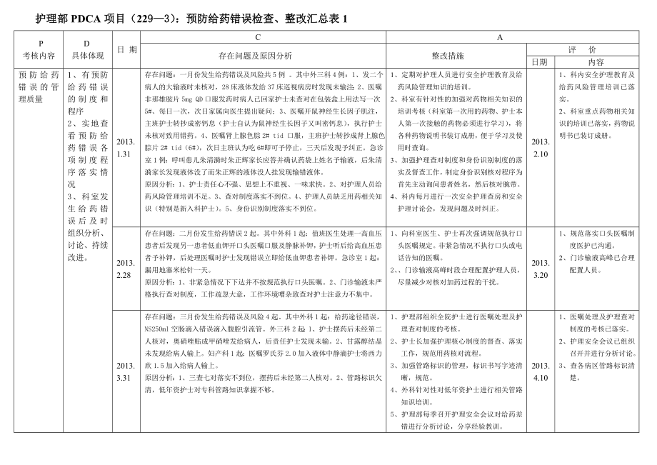 护理部预防给药差错PDCA整改表.doc_第1页