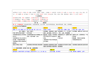 中药学专业知识(一)中药学归纳.doc