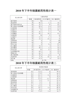 下半细菌耐药性统计表.doc