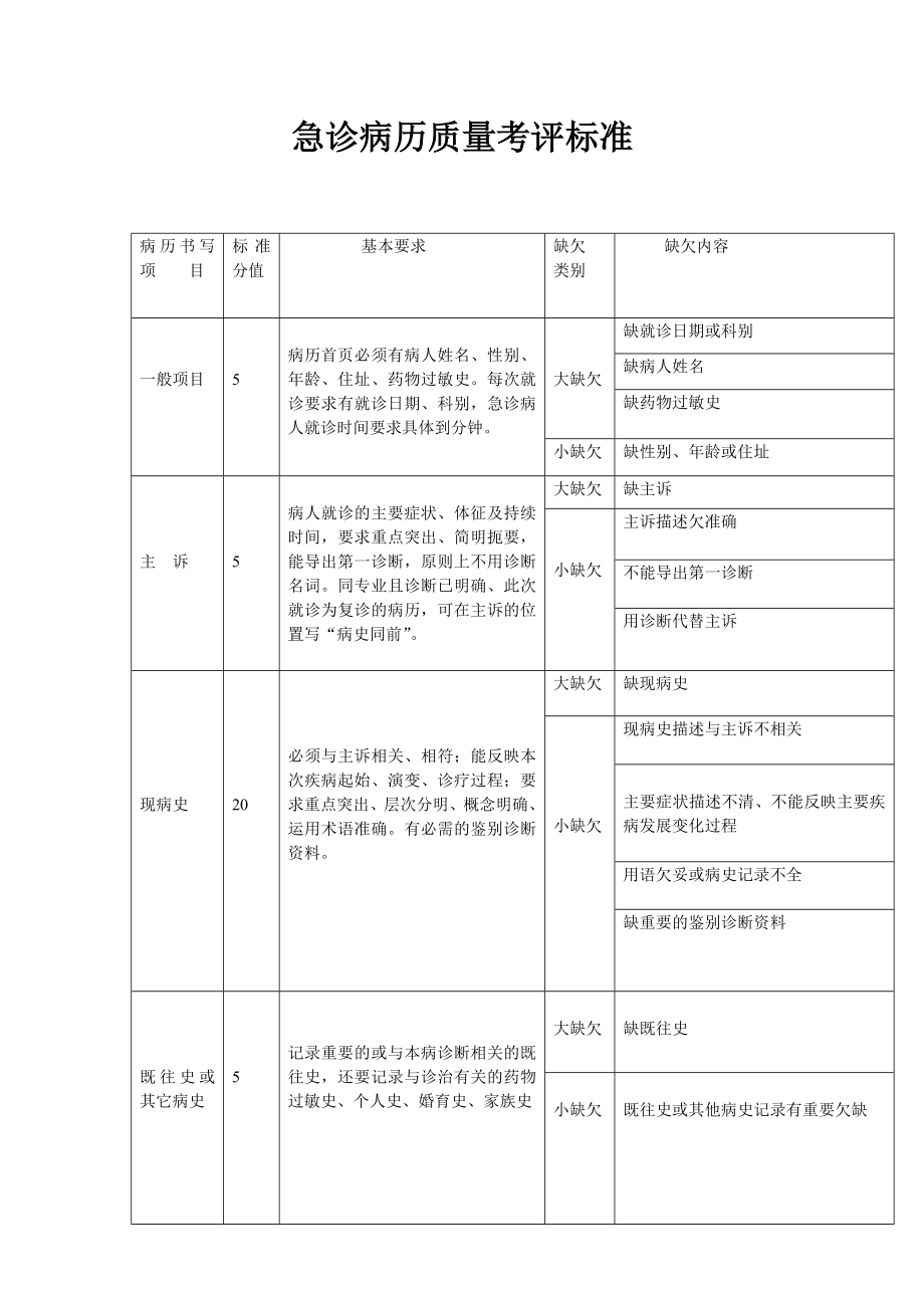 急诊病历质量考评标准.doc_第1页