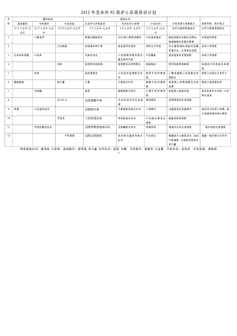 急诊科护士分层培训计划.doc_第2页