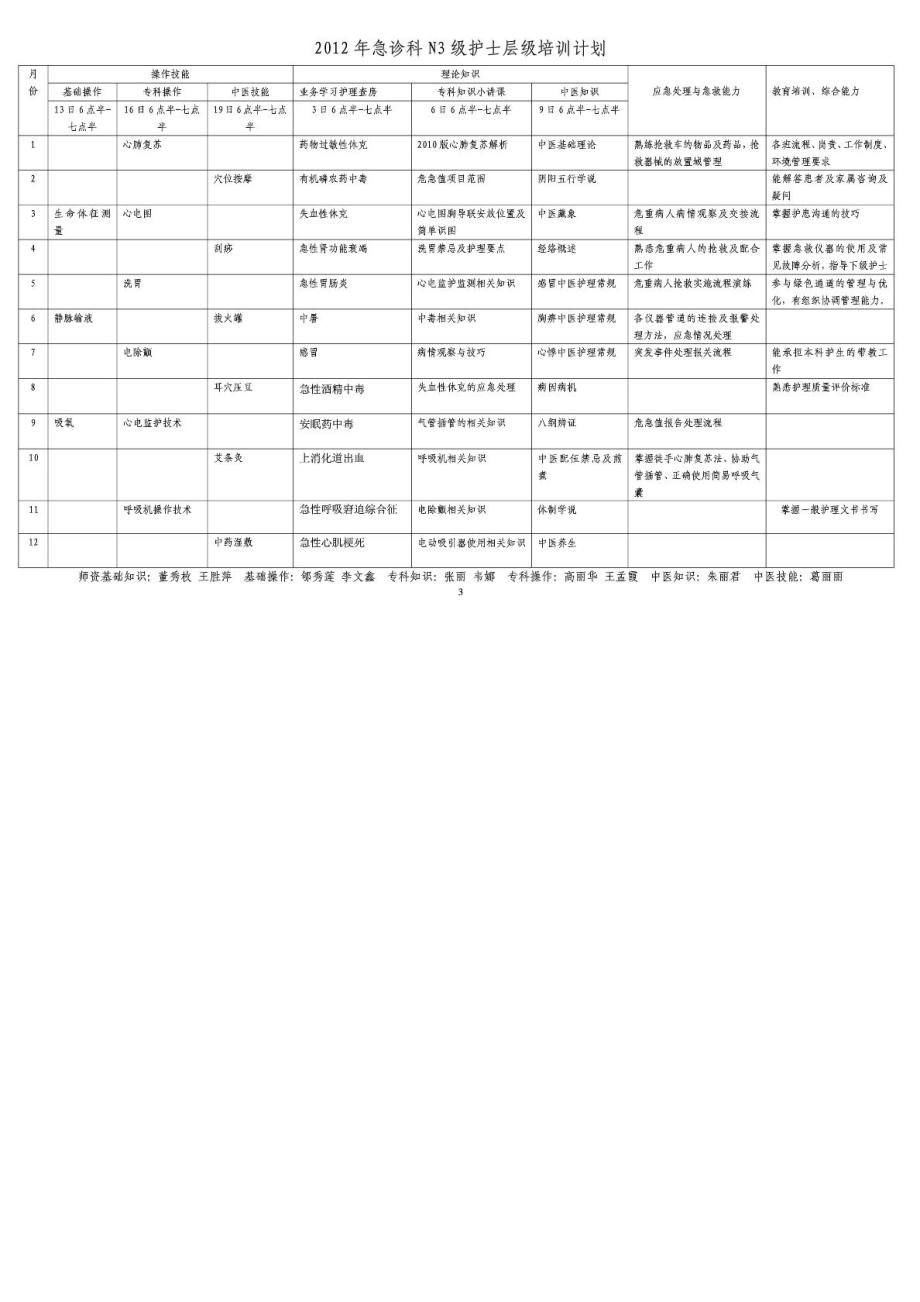 急诊科护士分层培训计划.doc_第3页