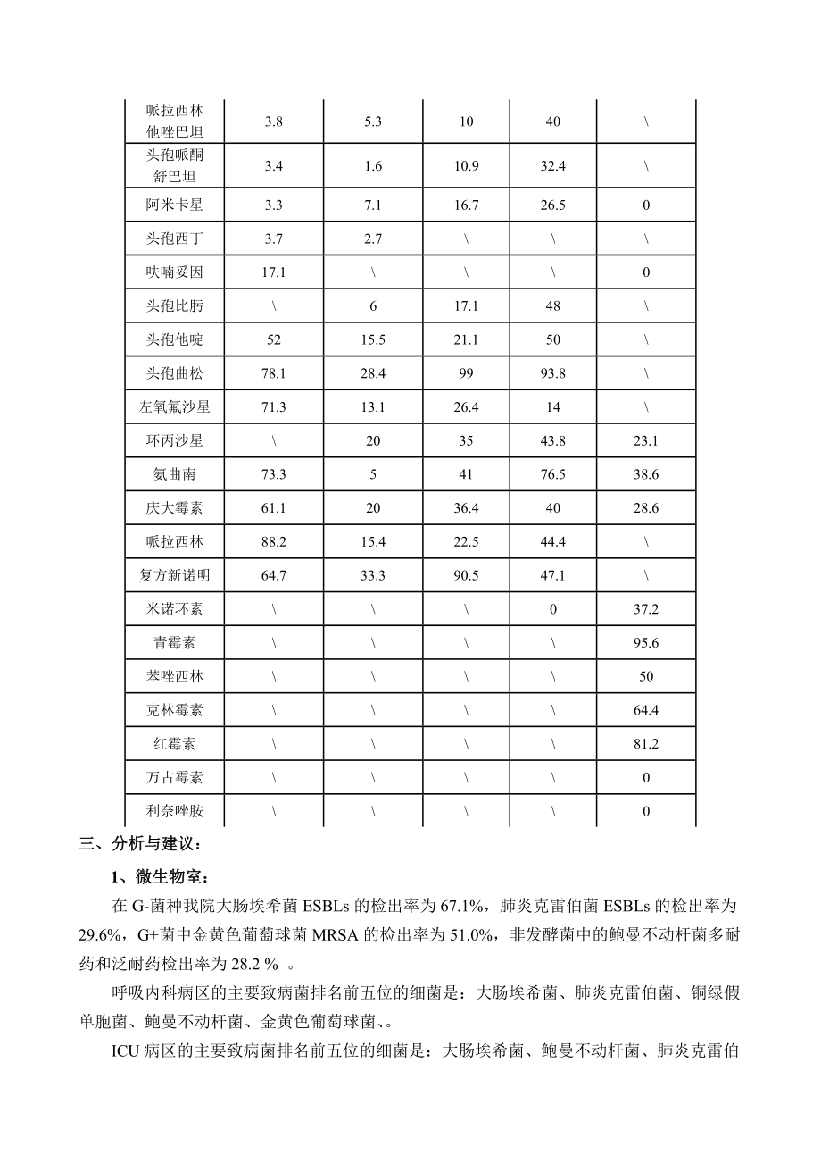 16月我院细菌耐药分析报告.doc_第3页