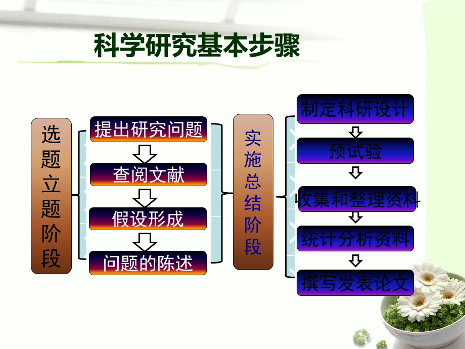 医疗护理科研选题报告 医学ppt课件.ppt_第3页