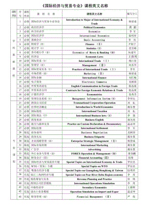 [经济管理]各专业课程英文名称下载.doc