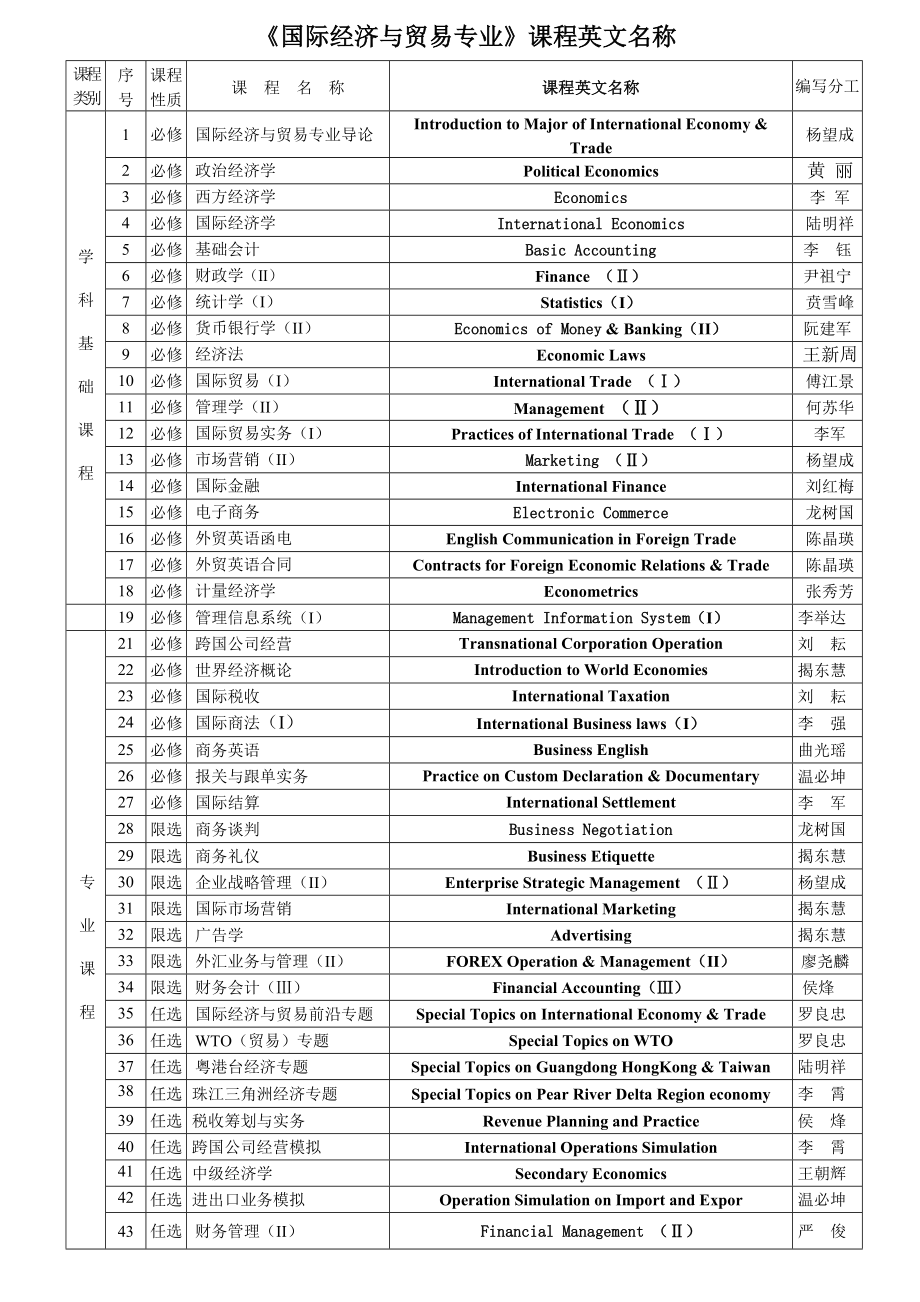 [经济管理]各专业课程英文名称下载.doc_第1页