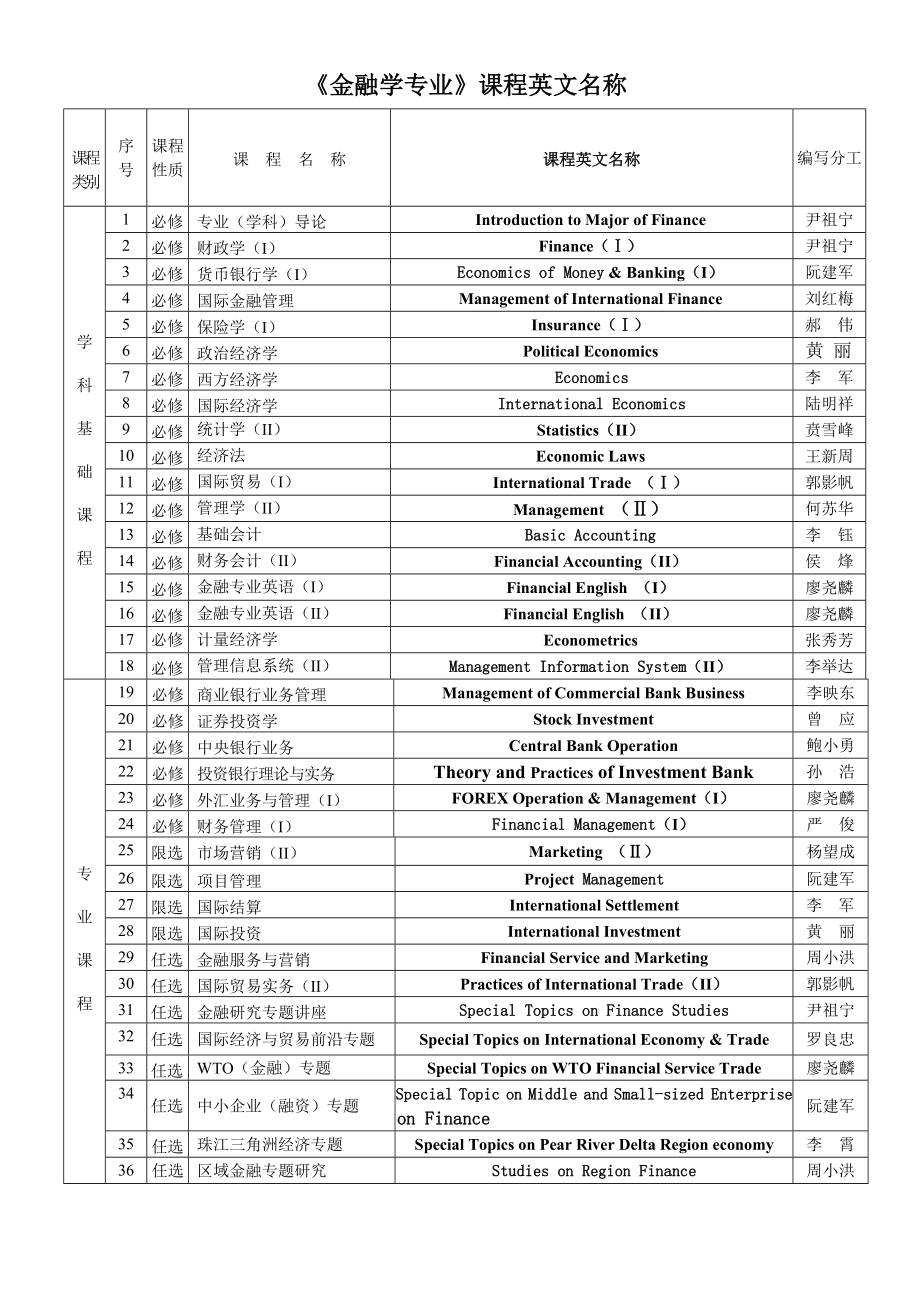 [经济管理]各专业课程英文名称下载.doc_第2页