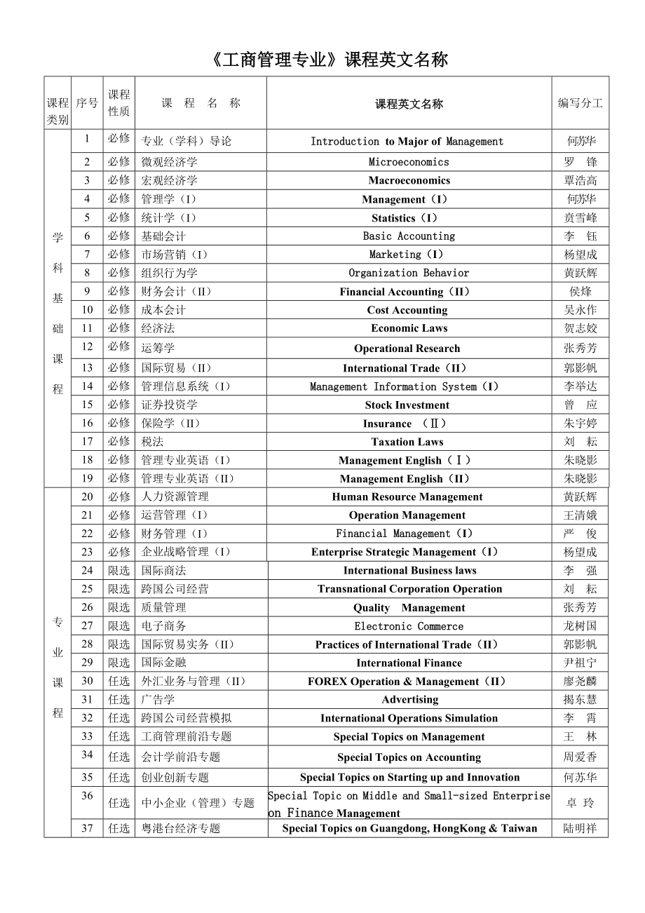 [经济管理]各专业课程英文名称下载.doc_第3页