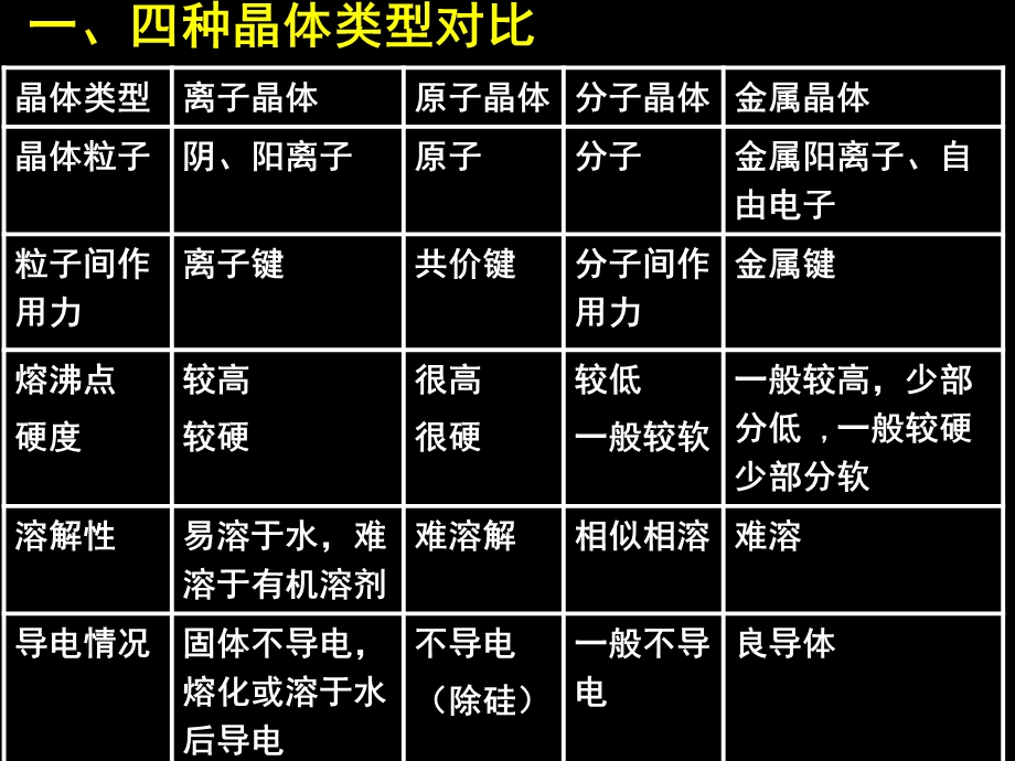 四种常见晶体课件.ppt_第2页