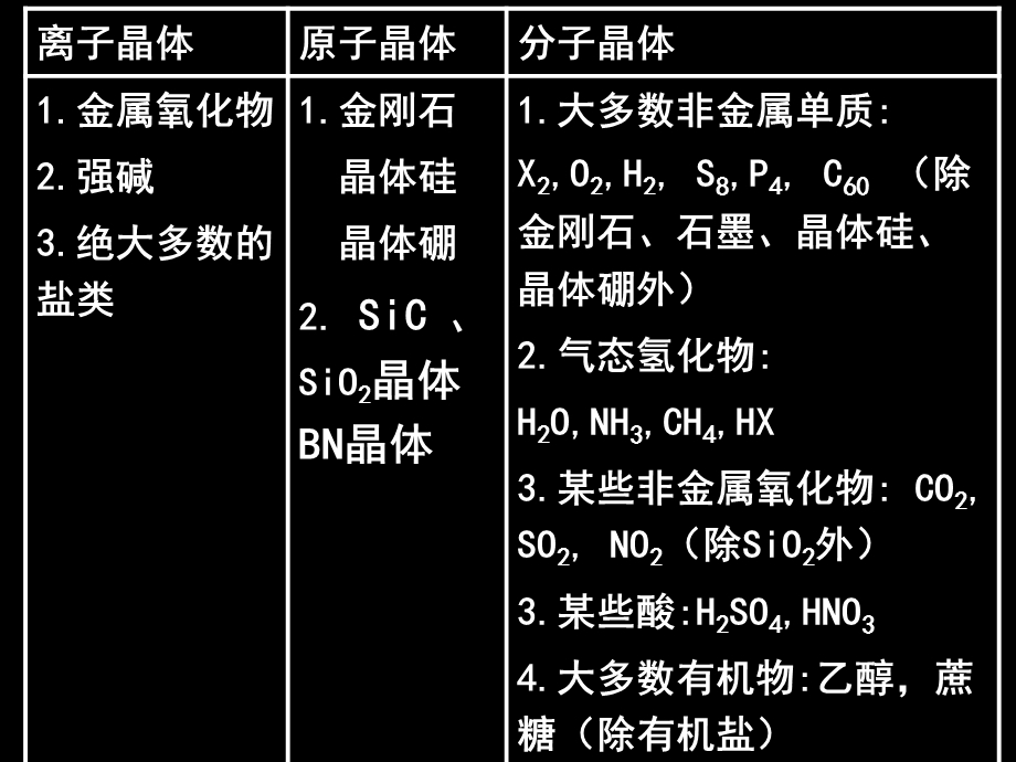 四种常见晶体课件.ppt_第3页