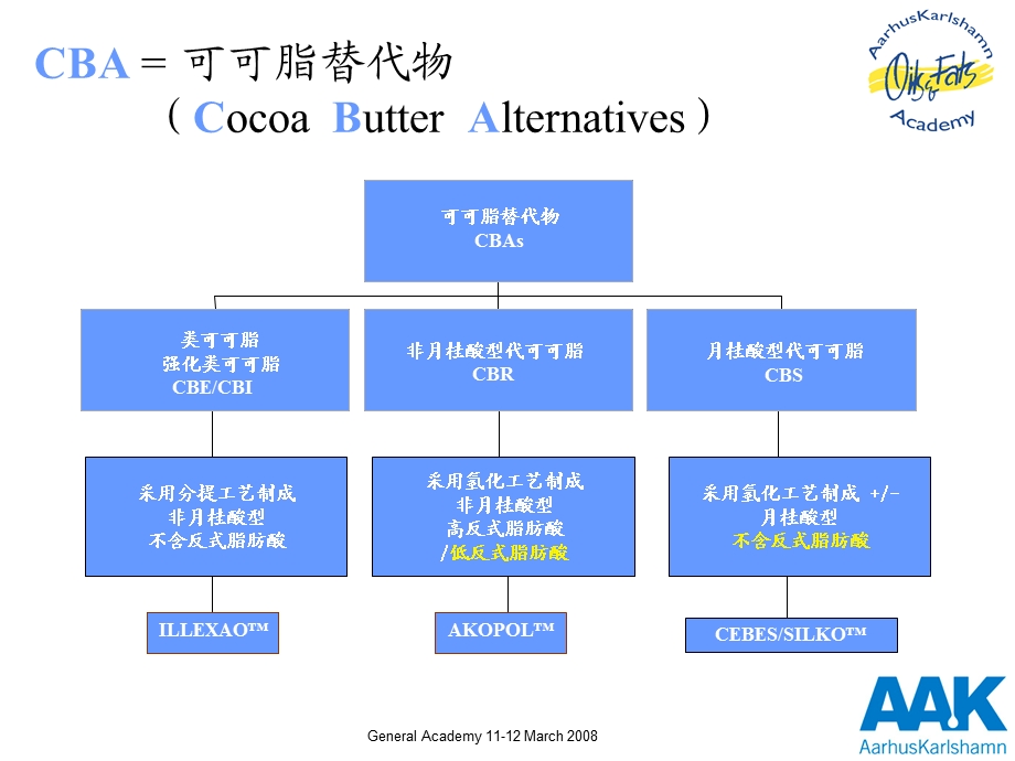 医学纯巧克力和代脂巧克力中的植物油脂专题培训ppt课件.ppt_第2页