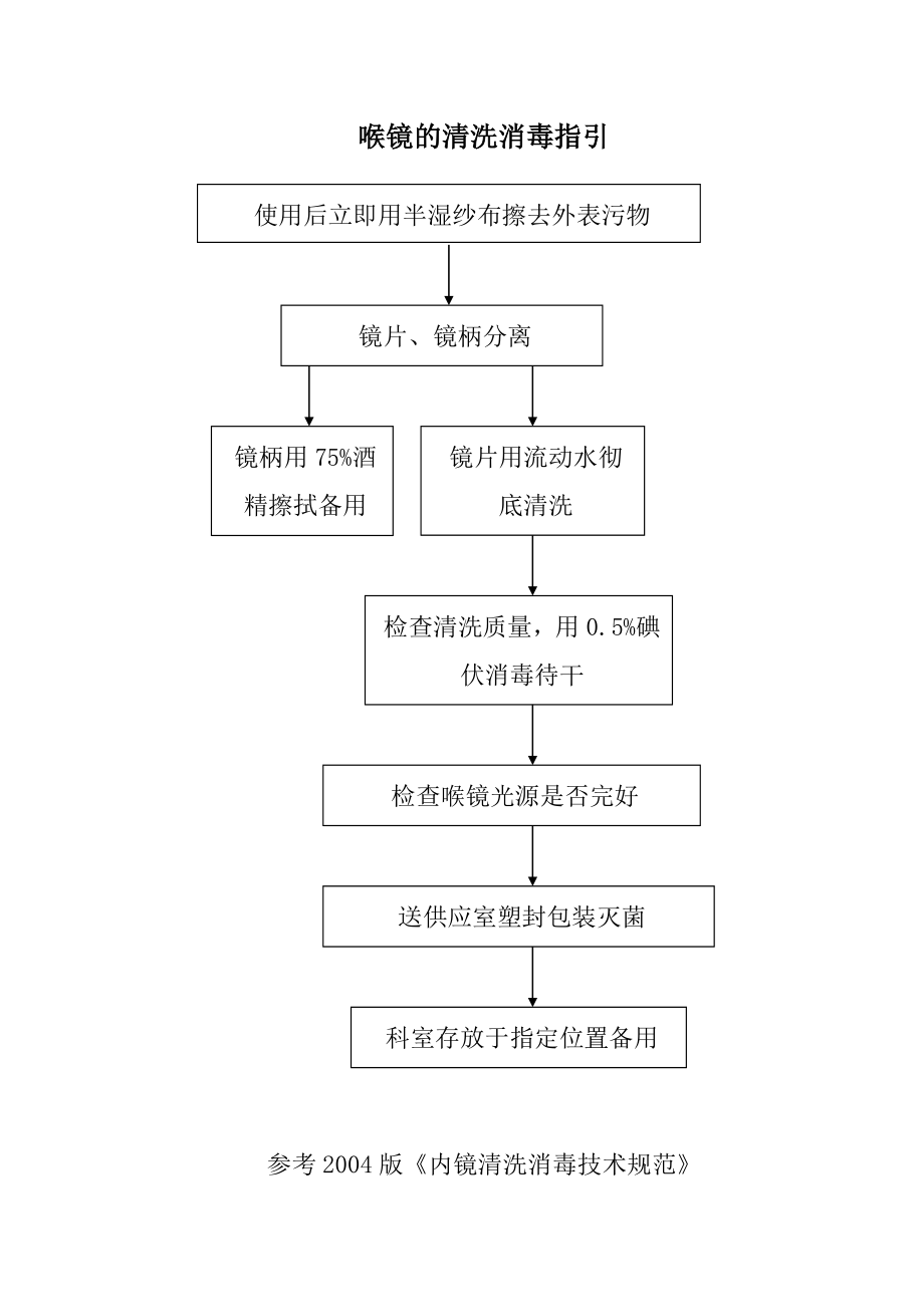 喉镜球囊面罩的清洗消毒指引2.doc_第2页