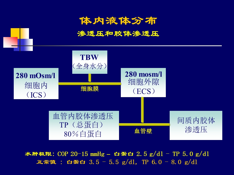 围术期容量管理课件.ppt_第2页