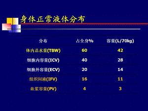 围术期容量管理课件.ppt