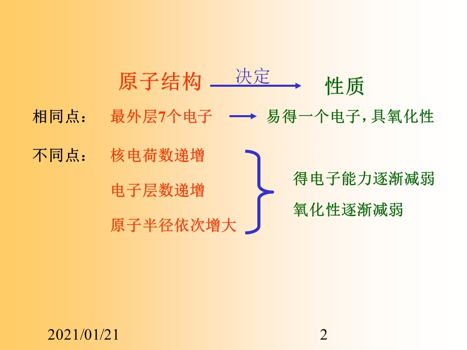 卤素复习课教学ppt课件.ppt_第2页