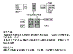 复习 高三专题复习农业专题课件.ppt