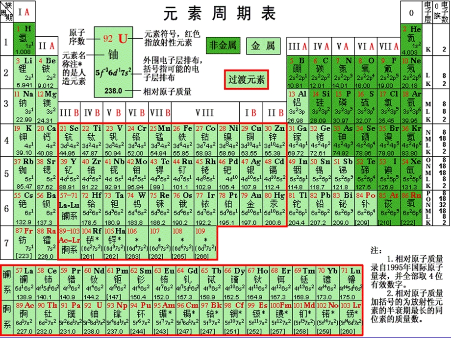 高一化学元素周期表ppt课件 新课标 人教版.ppt_第2页