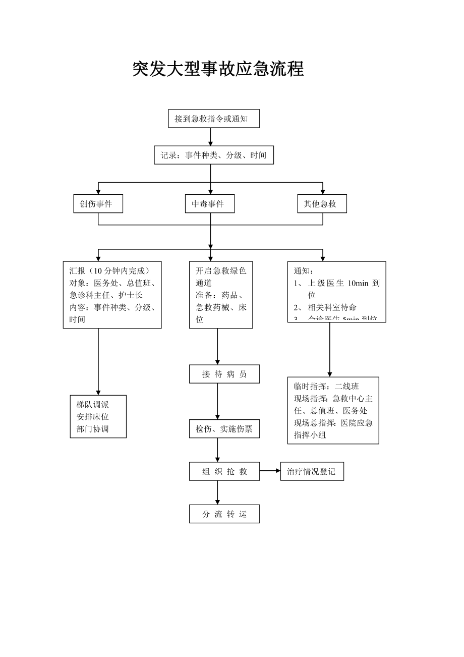 急诊病人接诊的流程的定稿.doc_第2页