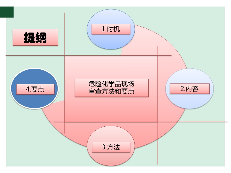 危险化学品现场审查方法和要点分解课件.ppt_第3页