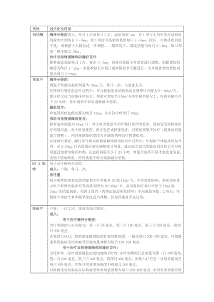 精神科药物适应症及常用剂量.doc