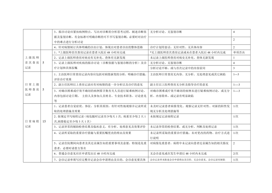 病历书写考核细则.doc_第3页