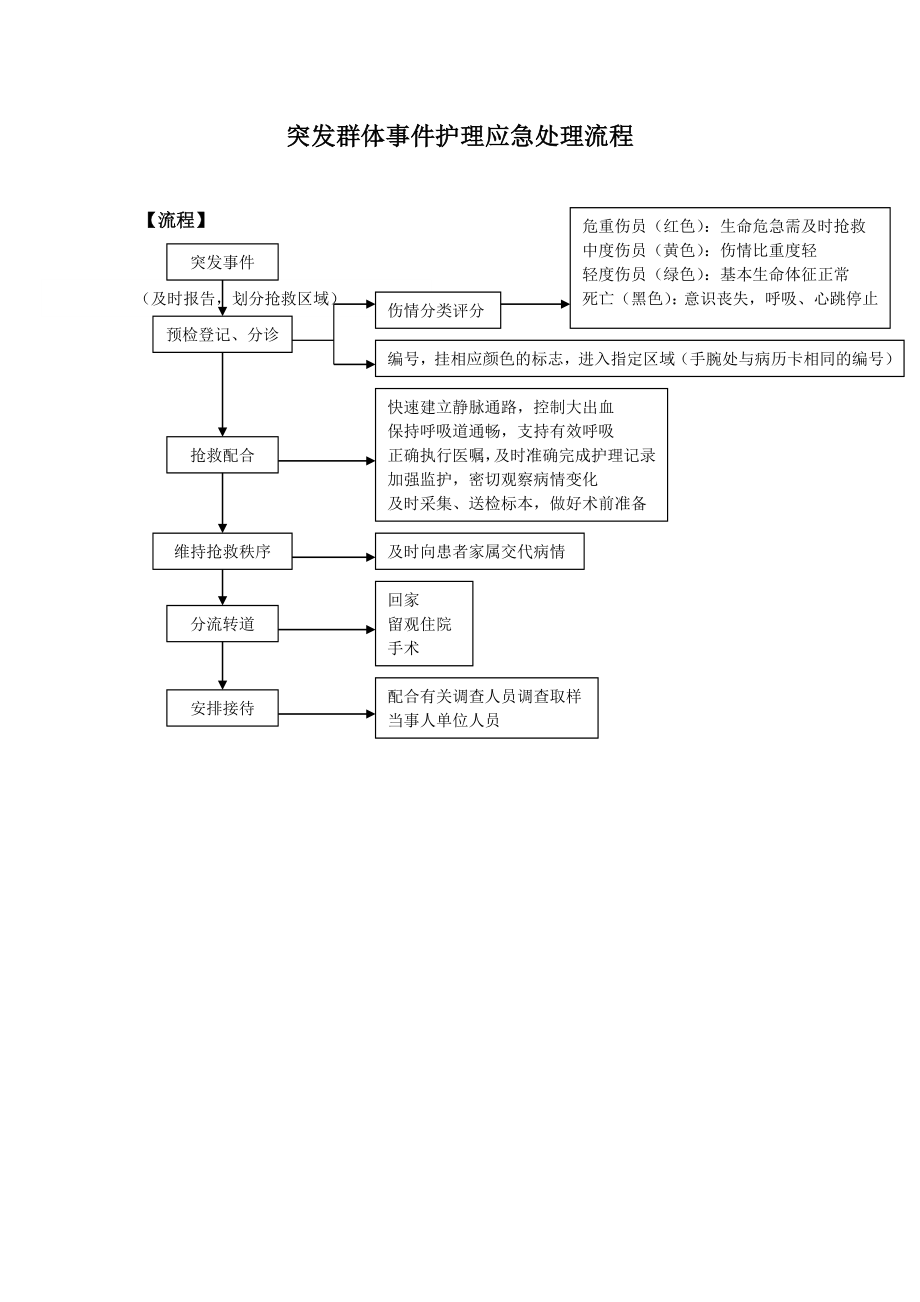 急诊突发事件预案及流程.doc_第3页