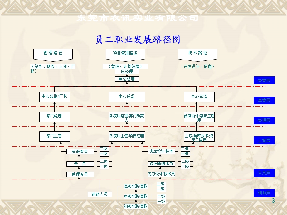 员工晋升通道及晋升办法课件ppt.ppt_第3页