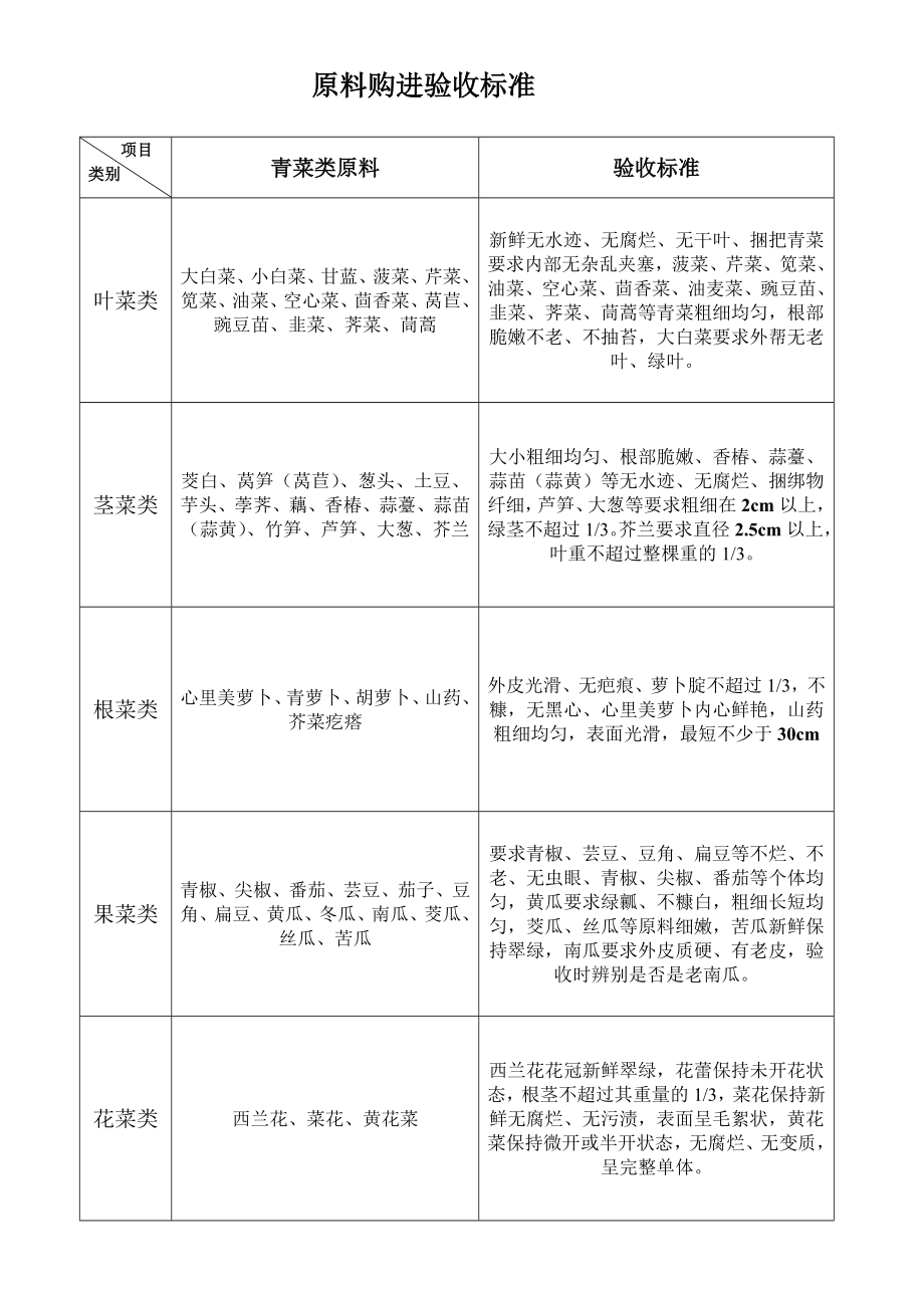 酒店厨房附表原料购进验收标准08001.doc_第1页