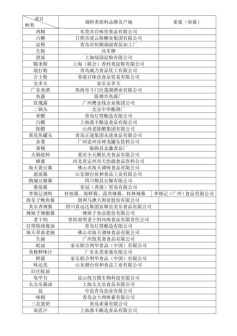 酒店厨房附表原料购进验收标准08001.doc_第2页