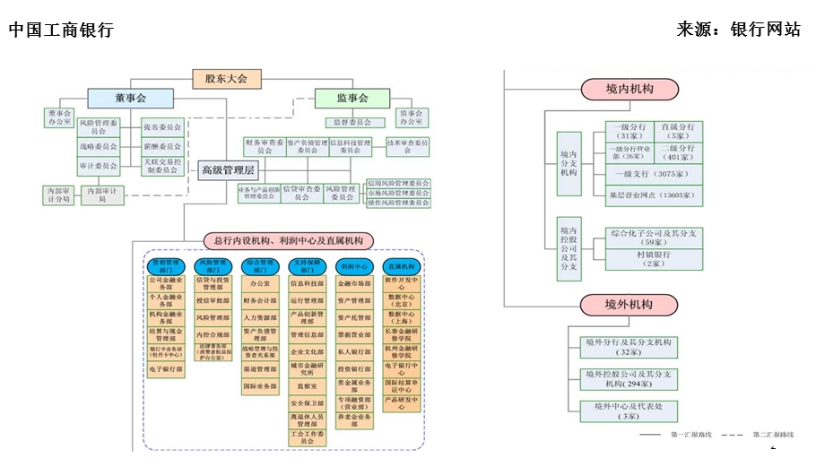 商业银行组织架构课件.ppt_第2页