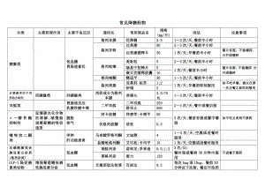 常见降糖药物表格.doc