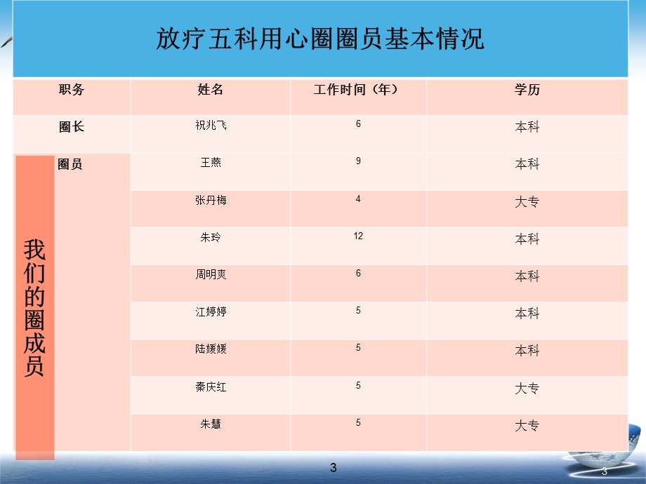 品管圈提高PICC患者出院后按时维护依从率课件.ppt_第3页