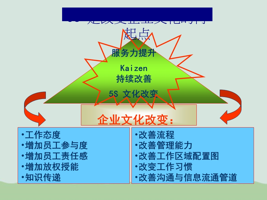 汽车销售服务商培训5S的意义与原则课件.ppt_第2页