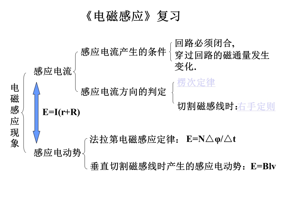 楞次定律复习课件.ppt_第2页