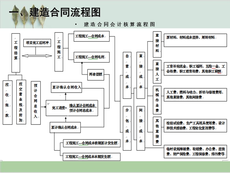 建造合同会计准则讲解课件.ppt_第3页