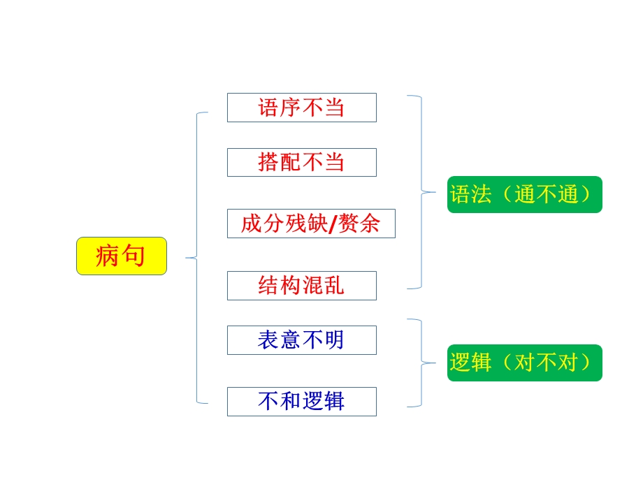 最全汉语语法知识讲解课件.pptx_第1页