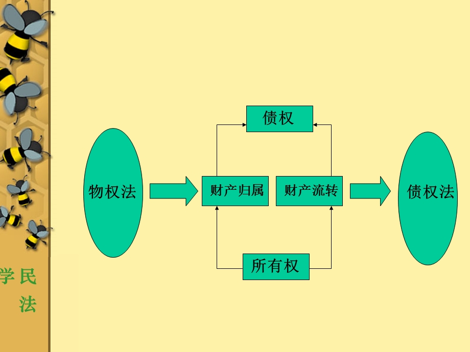 民法ppt课件第3编概要.ppt_第3页