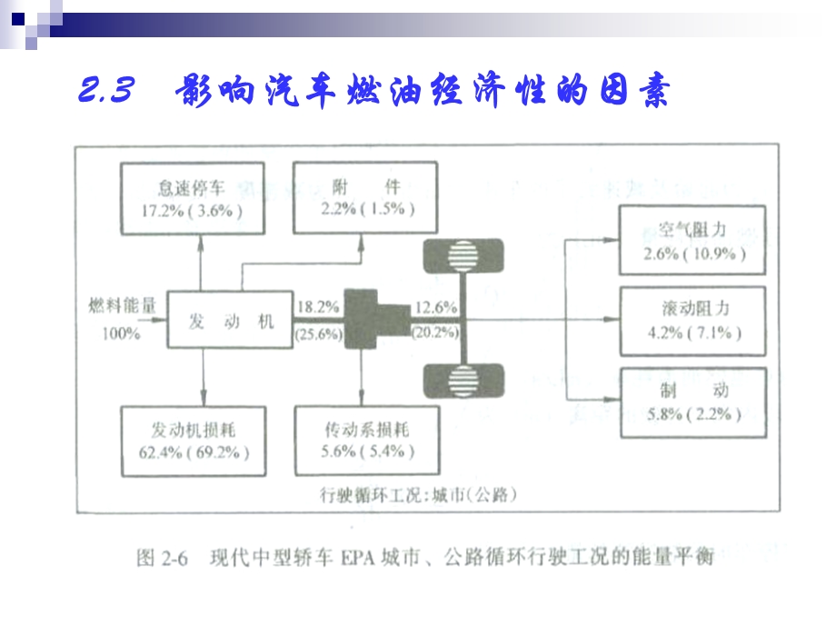 影响汽车燃油经济性的因素概要课件.ppt_第1页