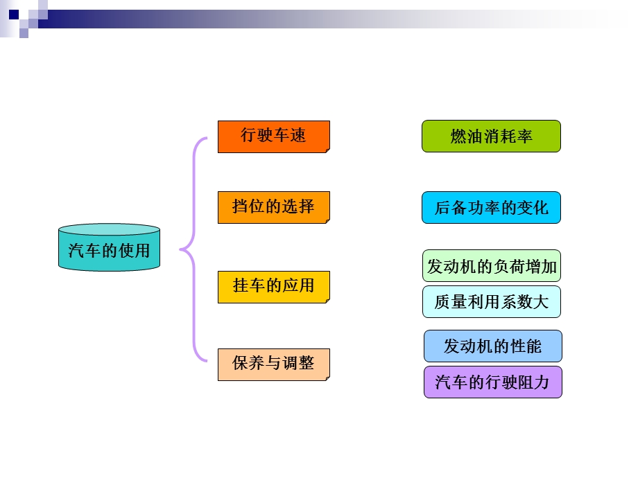 影响汽车燃油经济性的因素概要课件.ppt_第3页