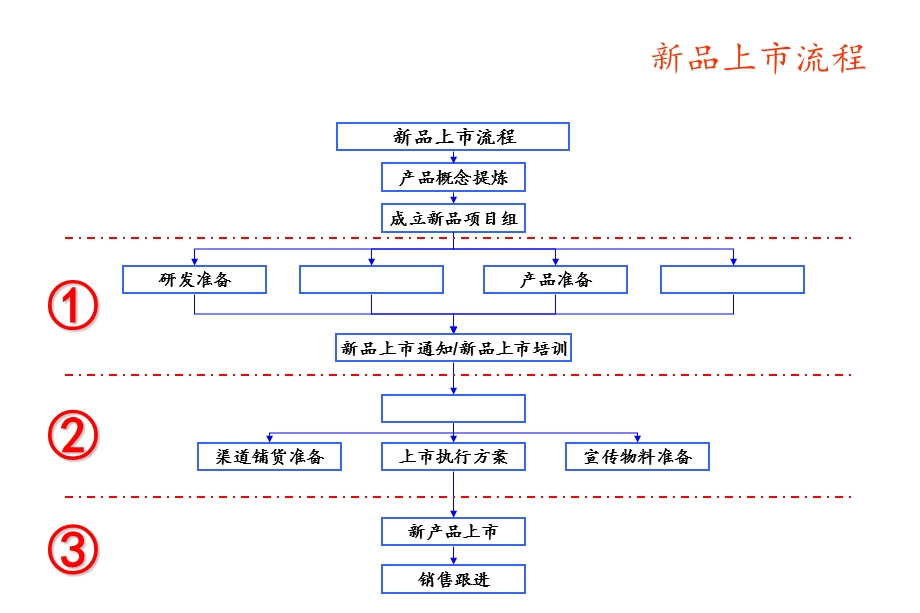 新品上市流程(精选)课件.ppt_第1页