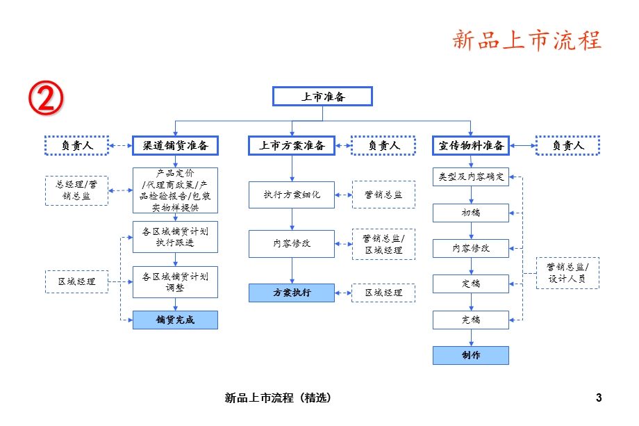 新品上市流程(精选)课件.ppt_第3页