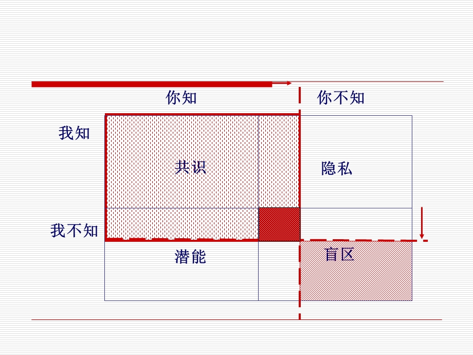 有效沟通专题培训ppt课件.ppt_第3页