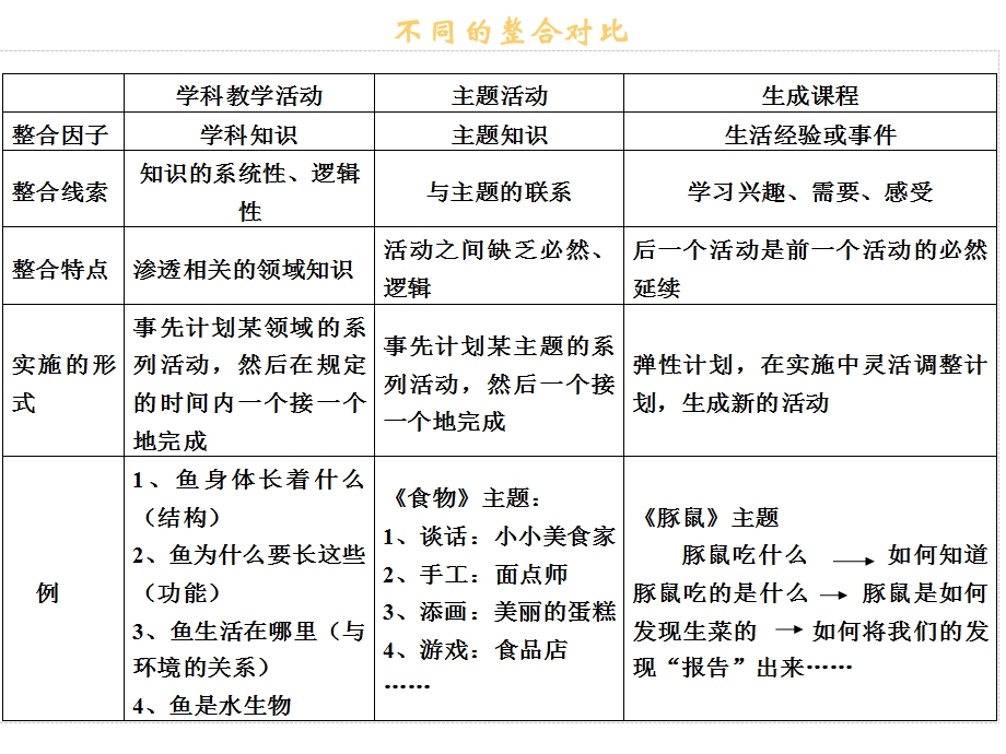 幼儿园主题活动设计课件.ppt_第3页