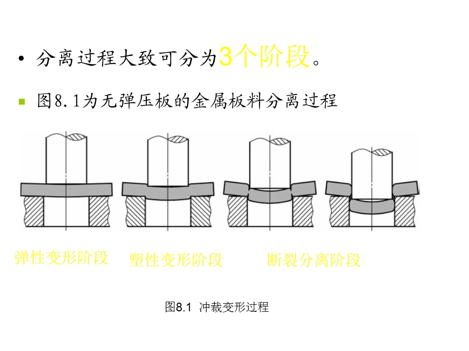 普通冲裁的基本原理课件.ppt_第2页