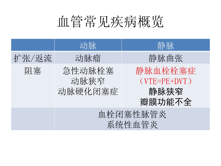 影像巡诊资料：静脉血栓栓塞症的影像学课件.pptx_第2页