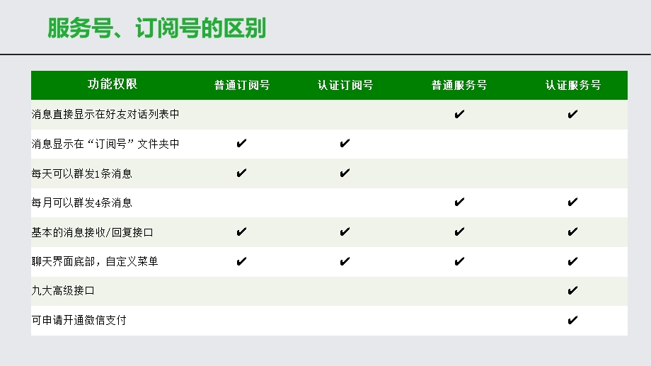 微信公众平台基本运营培训教材课件.ppt_第3页