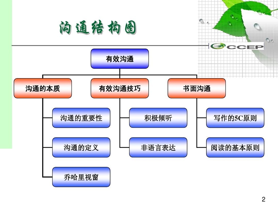 有效沟通之闭门造桥驿站传书课件.ppt_第3页